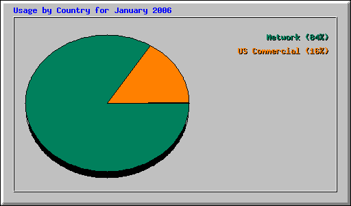 Usage by Country for January 2006