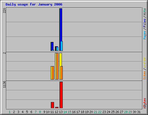 Daily usage for January 2006