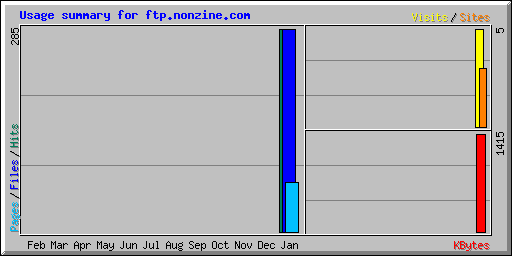 Usage summary for ftp.nonzine.com