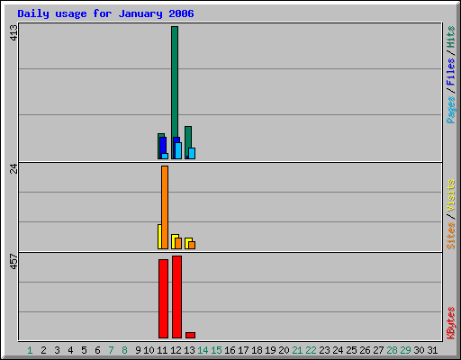 Daily usage for January 2006