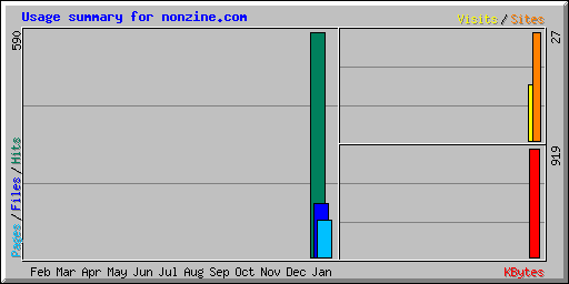 Usage summary for nonzine.com